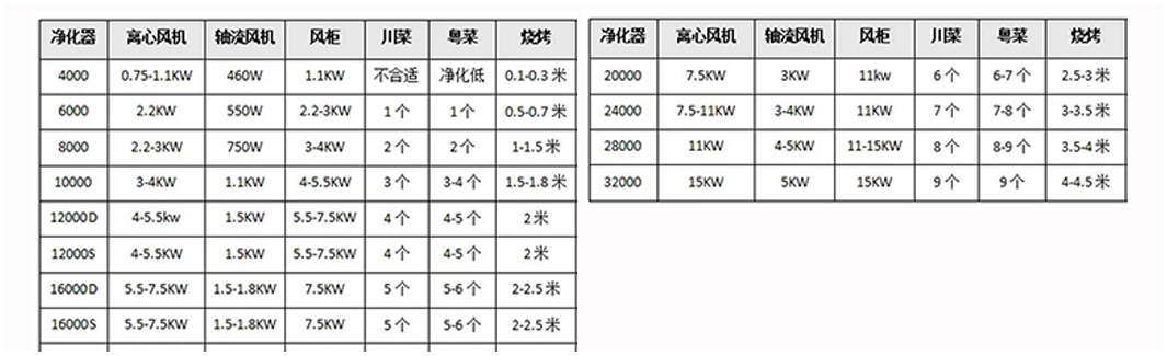 中吉藍(lán)油煙凈化器風(fēng)量匹配